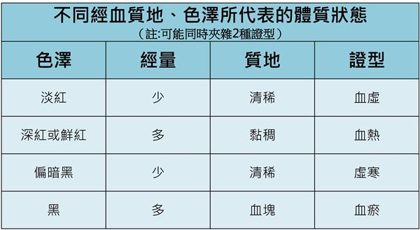 血塊、子宮內(nèi)膜怎分辨?