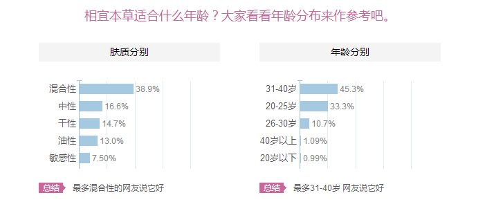 相宜本草適合十八歲皮膚用嗎？相宜本草適合什么年齡的人用？