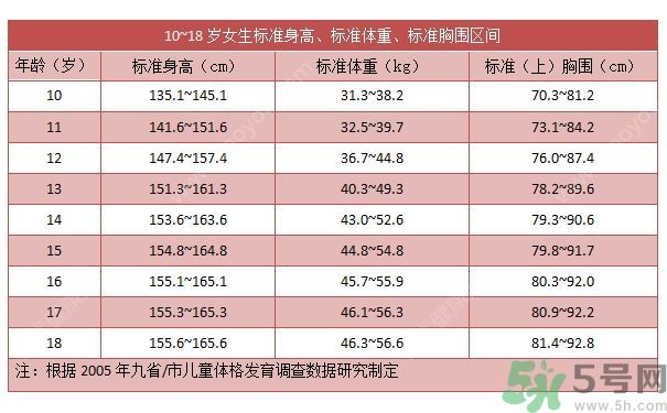 14歲女孩身高149cm正常嗎？14歲女孩身高標(biāo)準(zhǔn)是多少？