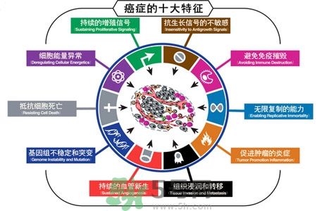 最易患癌的病有哪些？哪些小毛病容易患癌？