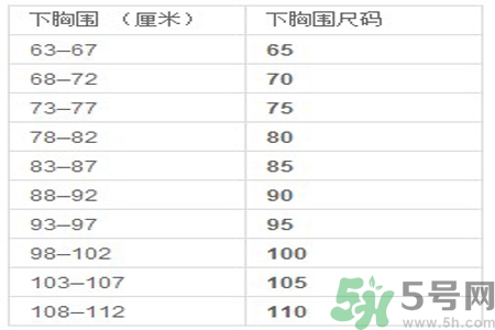 胸罩的大小型號怎么分？如何測量自己胸圍的大?。?></p><h4>國際通用胸罩尺碼對照表下胸圍和罩杯可以通過以下兩個(gè)表格來確定：</h4><p><br/></p><p style=