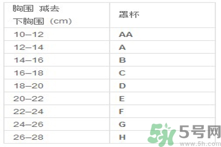 胸罩的大小型號怎么分？如何測量自己胸圍的大?。?></p><h4>大陸通用的尺寸換算有時(shí)候會看到32，34，36這樣尺寸字樣，這個(gè)與通常所說的下胸圍的換算關(guān)系如下表：</h4><p style=