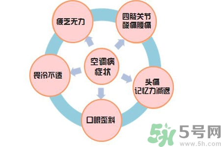 空調(diào)病有什么表現(xiàn)？產(chǎn)生空調(diào)病的原因是什么？