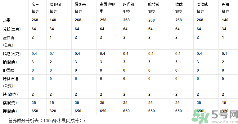 椰棗怎么吃？椰棗的功效與作用