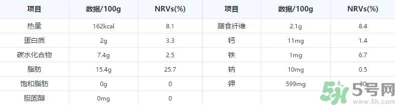 鱷梨是牛油果嗎？鱷梨的營(yíng)養(yǎng)價(jià)值