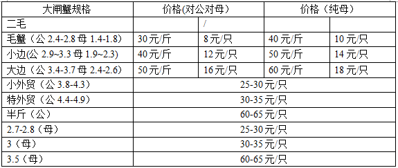 大閘蟹多少錢一斤？大閘蟹多少錢一只？