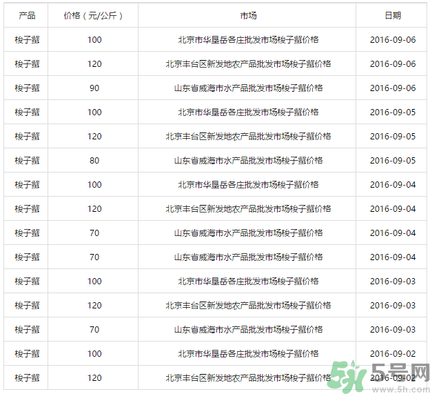 梭子蟹多少錢一斤？梭子蟹多少錢一只？