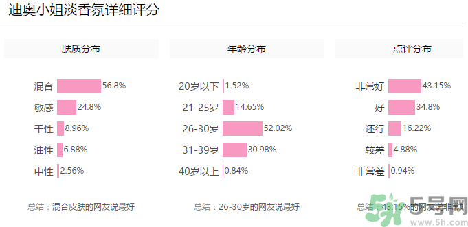 全新迪奧小姐淡香氛多少錢？全新迪奧小姐淡香氛專柜價格