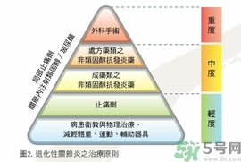 骨關(guān)節(jié)炎能治好嗎？骨關(guān)節(jié)炎平時注意事項