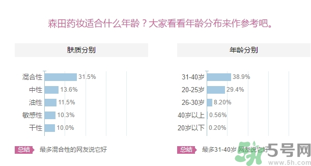 森田藥妝面膜適合什么年齡？森田藥妝適合什么年齡？