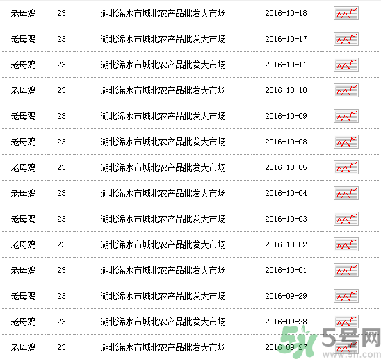 老母雞多少錢一斤？老母雞多少錢一只？