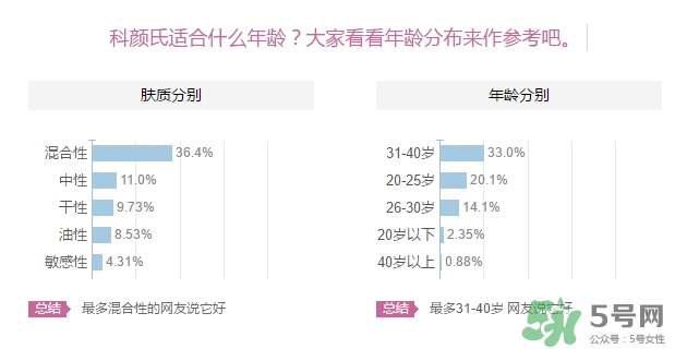 科顏氏適合什么膚質(zhì)？科顏氏適合油性肌膚皮膚痘痘肌膚嗎？