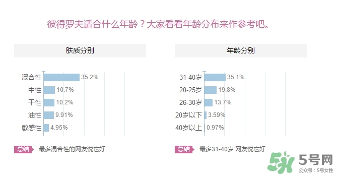 彼得羅夫適合什么膚質(zhì)？彼得羅夫適合敏感肌嗎？