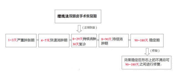 定點(diǎn)雙眼皮怎么做？定點(diǎn)雙眼皮需要拆線嗎？