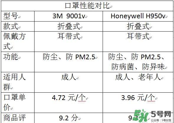 霍尼韋爾與3m哪個(gè)好？霍尼韋爾口罩與3m哪個(gè)好