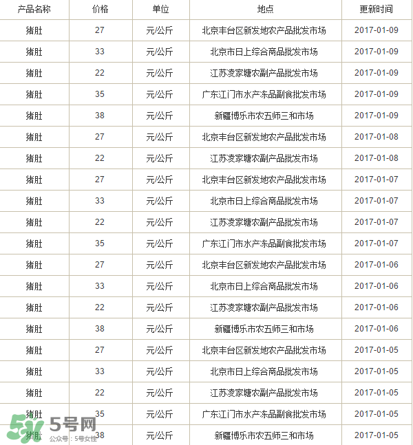 豬肚多少錢(qián)一斤？豬肚多少錢(qián)一個(gè)？