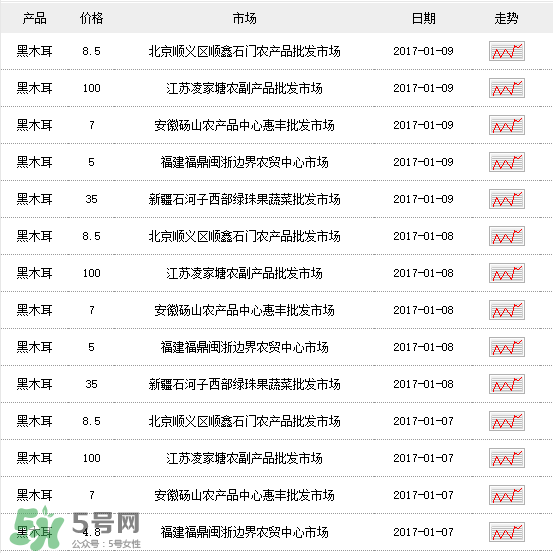 干木耳多少錢(qián)一斤？干木耳多少錢(qián)一斤2017？