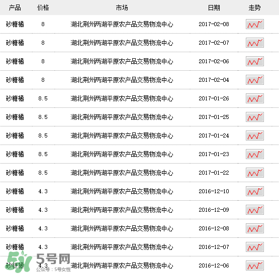 沙糖桔多少錢一斤？沙糖桔多少錢一斤2017？