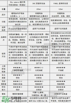 植村秀和fancl哪個(gè)好？植村秀和fancl卸妝油哪個(gè)好？