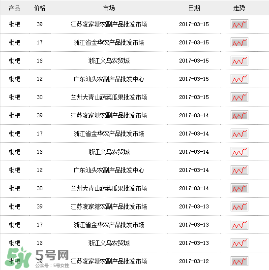 枇杷多少錢一斤？2017年枇杷多少錢一斤？