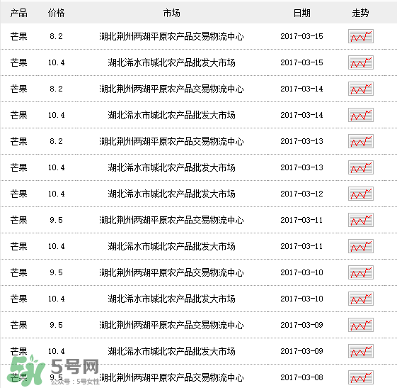 芒果多少錢一斤？芒果多少錢一斤2017？