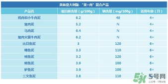 美林鱈魚(yú)泥含鹽嗎？美林鱈魚(yú)泥含不含鹽？