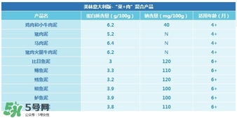 美林肉泥含鹽嗎？美林肉泥含不含鹽？