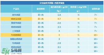 艾拉廚房肉泥怎么樣？艾拉廚房肉泥好不好？