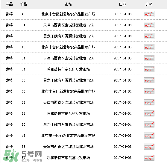 香椿多少錢一斤？香椿芽多少錢一斤2017？