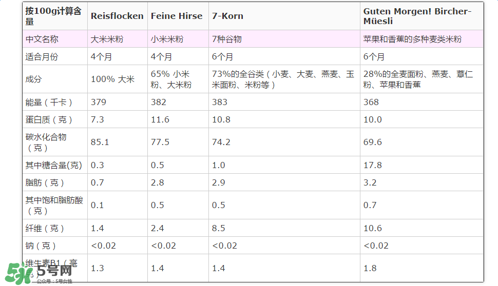 喜寶米粉成分如何？喜寶米粉成分表