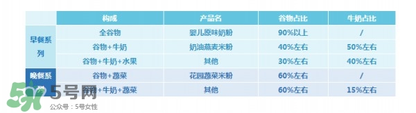 亨氏米粉怎么分段？亨氏米粉分幾段？