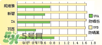 曼秀雷敦新碧防曬霜哪款好用？新碧防曬霜價格表