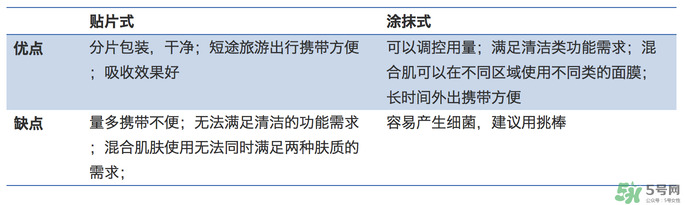 涂抹式面膜好還是貼片好 貼片面膜和涂抹面膜哪個好