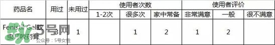 Fenistil Gel蚊蟲叮咬藥膏好用嗎？Fenistil Gel蚊蟲叮咬藥膏有效果嗎？