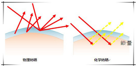 安耐曬好用嗎？安耐曬怎么樣？