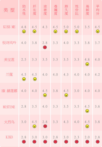 防水睫毛膏哪個(gè)牌子好用推薦 潑水實(shí)測(cè)8款防水睫毛膏排行