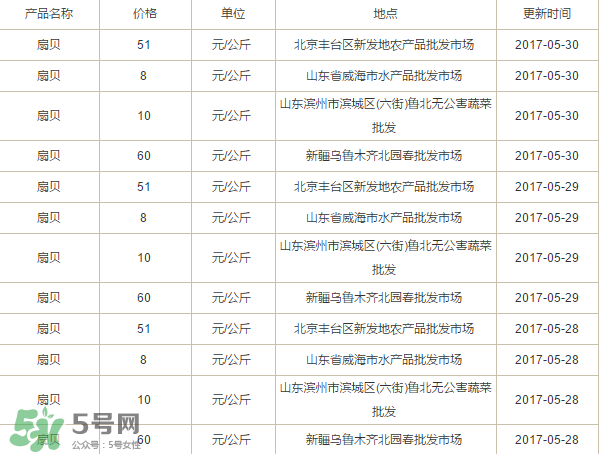 扇貝多少錢一斤？扇貝多少錢一斤2017？