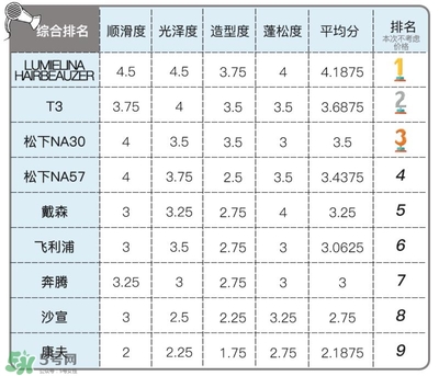 吹風(fēng)機(jī)什么牌子的好 9個(gè)熱門吹風(fēng)機(jī)評(píng)測(cè)貴就好用嗎