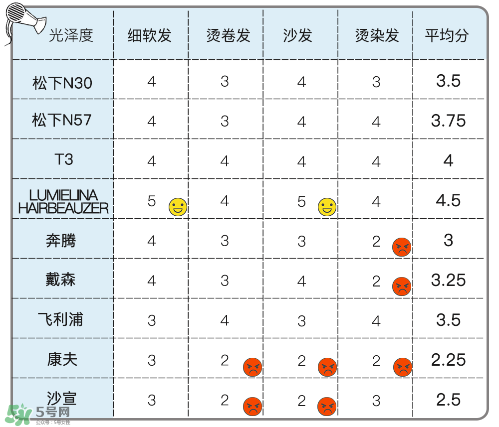 吹風(fēng)機(jī)什么牌子的好 9個(gè)熱門吹風(fēng)機(jī)評(píng)測(cè)貴就好用嗎