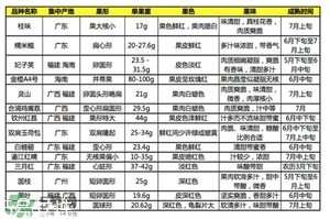 雞嘴荔枝和桂味哪個(gè)好？ 雞嘴荔枝和桂味荔枝的區(qū)別