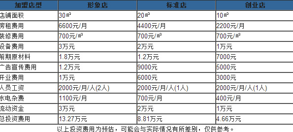 雞蛋仔多少錢一份？開一個雞蛋仔店多少錢