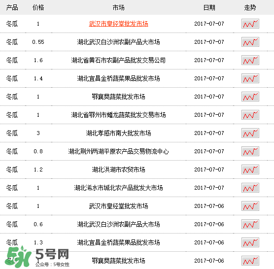 2017冬瓜多少錢一斤？冬瓜多少錢一斤2017？