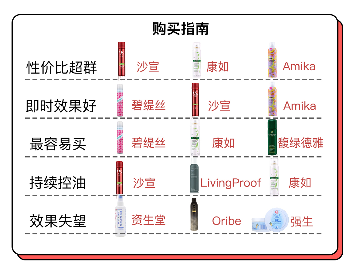 免洗噴霧哪個牌子好 免洗頭發(fā)噴霧哪個牌子的好