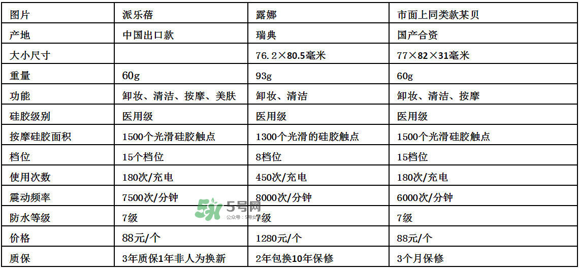 德國Pilerbeier派樂蓓和露娜潔面儀哪個好？有什么區(qū)別？