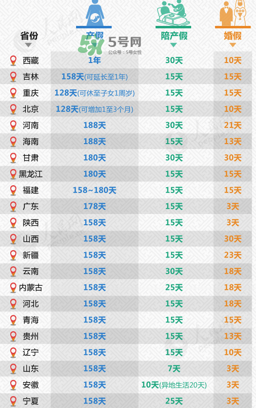 全國31省份產(chǎn)假都齊了 2017年產(chǎn)假有多久？