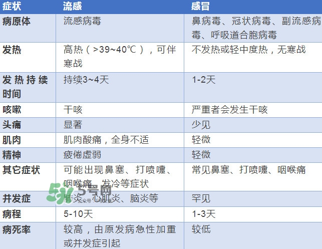 流感發(fā)燒一般幾天能好？流感和普通感冒的區(qū)別