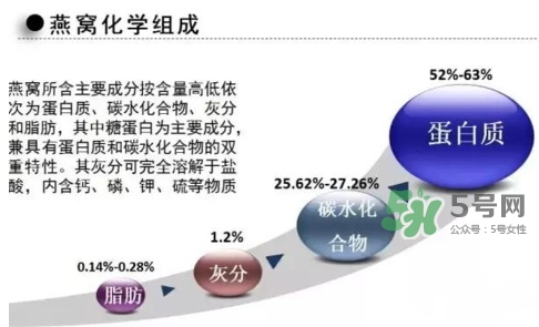 燕窩里面含有激素嗎？燕窩兒童吃了會不會性早熟？