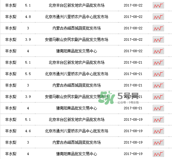 2017豐水梨多少錢一斤？豐水梨價(jià)格