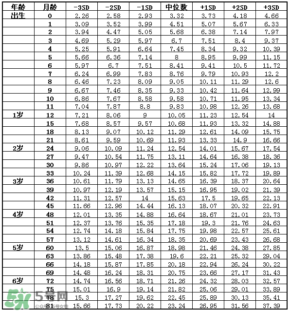 兒童身高體重標準表2022年 兒童身高體重計算公式