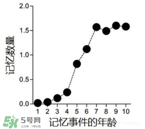 寶寶多大開始記事？寶寶從出生開始就有記憶